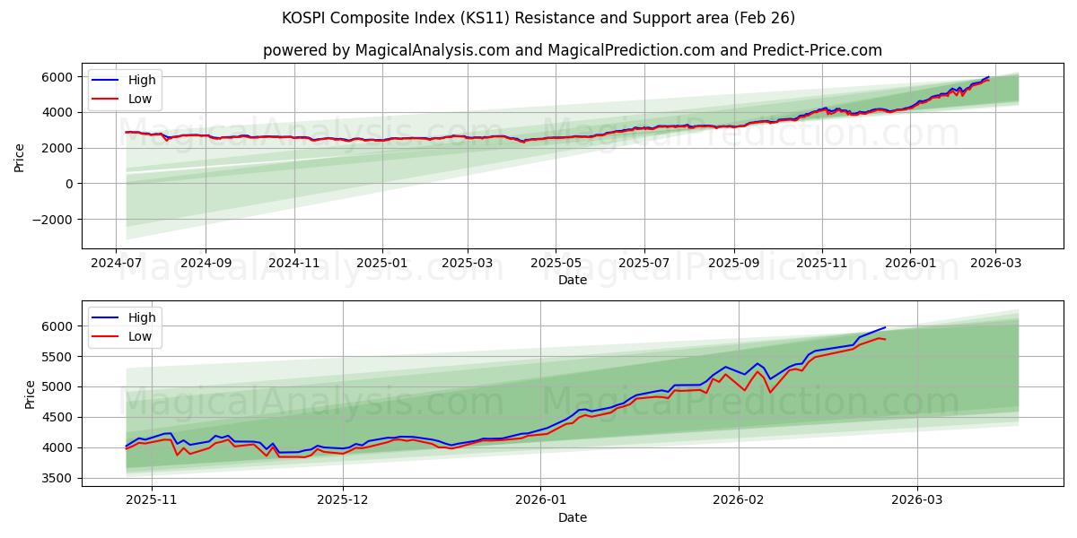  KOSPI Bileşik Endeksi (KS11) Support and Resistance area (25 Feb) 