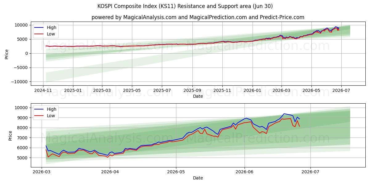  KOSPI sammensat indeks (KS11) Support and Resistance area (29 Jun) 