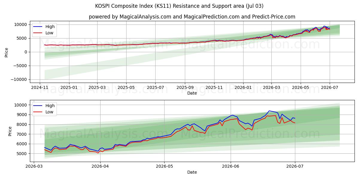  شاخص ترکیبی KOSPI (KS11) Support and Resistance area (02 Jul) 