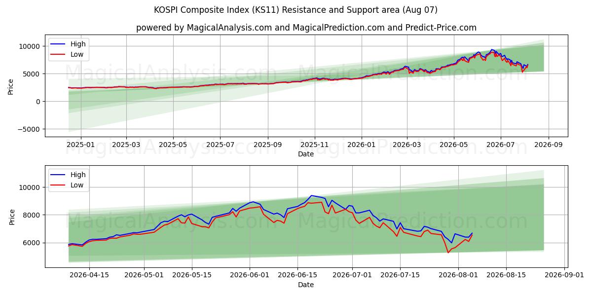  Композитный индекс KOSPI (KS11) Support and Resistance area (06 Aug) 