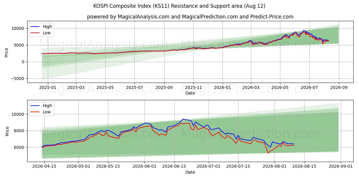  KOSPI総合指数 (KS11) Support and Resistance area (11 Aug) 