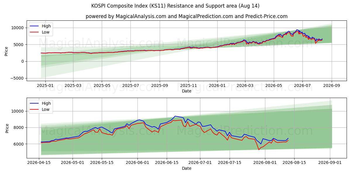  코스피종합지수 (KS11) Support and Resistance area (13 Aug) 