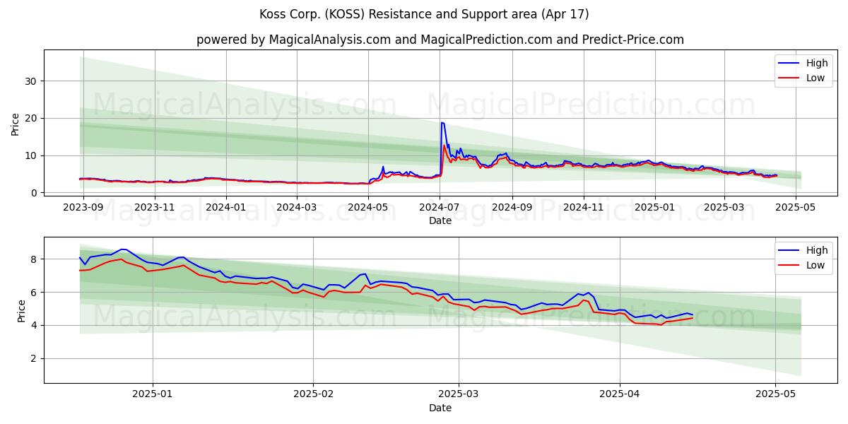  Koss Corp. (KOSS) Support and Resistance area (17 Apr) 