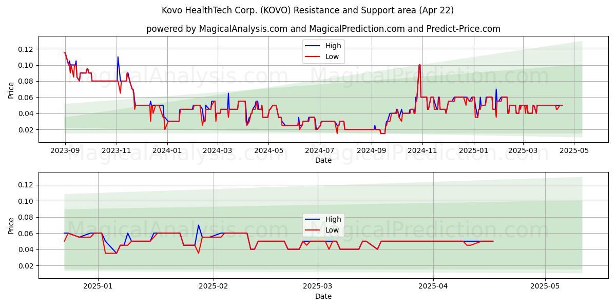  Kovo HealthTech Corp. (KOVO) Support and Resistance area (22 Apr) 