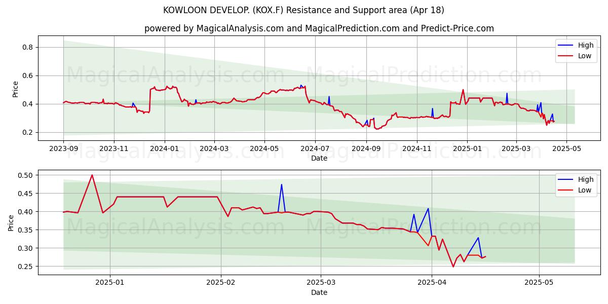  KOWLOON DEVELOP. (KOX.F) Support and Resistance area (18 Apr) 