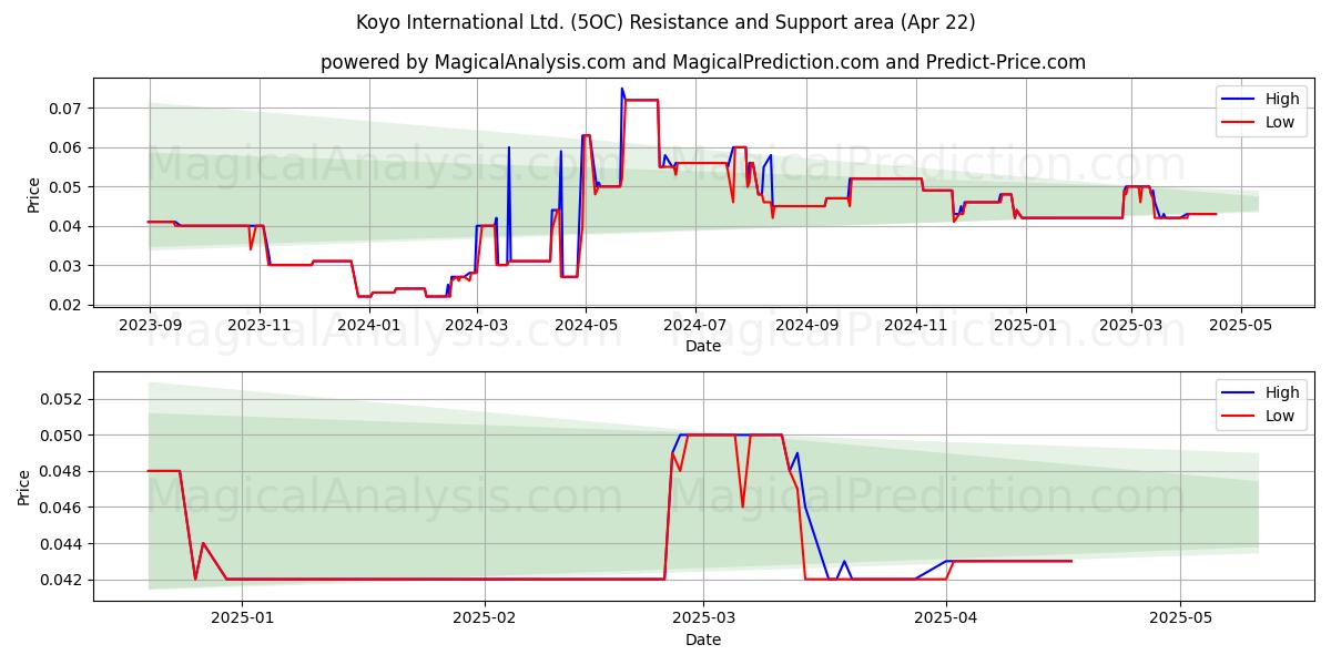  Koyo International Ltd. (5OC) Support and Resistance area (22 Apr) 