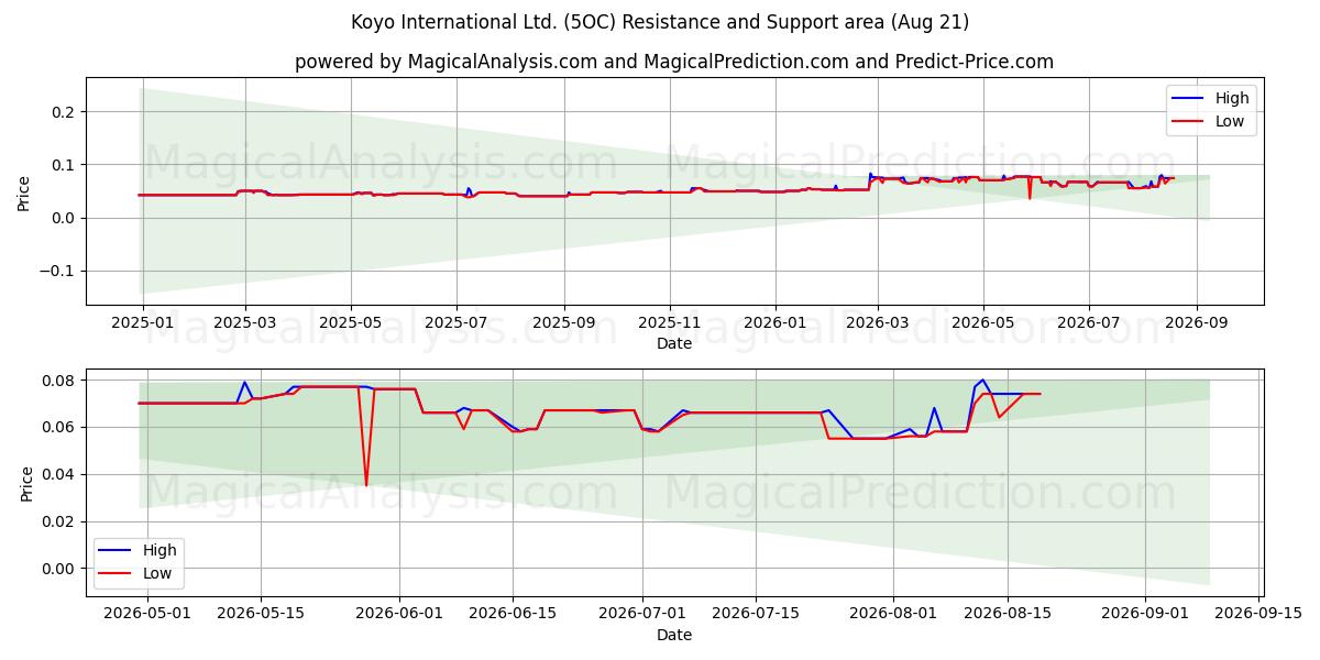  Koyo International Ltd. (5OC) Support and Resistance area (20 Aug) 