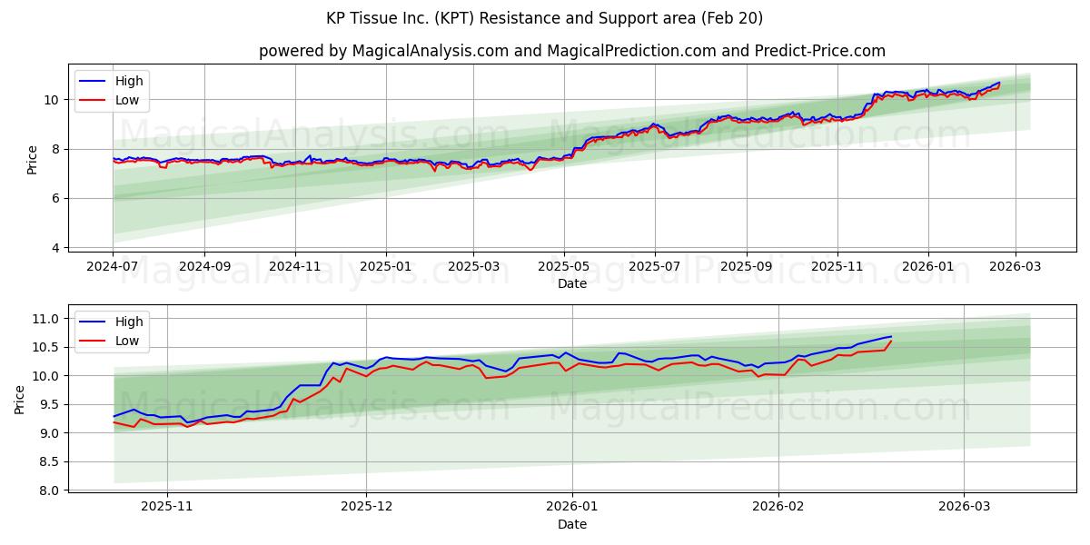  KP Tissue Inc. (KPT) Support and Resistance area (19 Feb) 