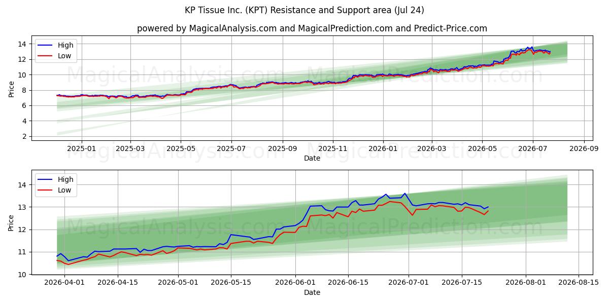  KP Tissue Inc. (KPT) Support and Resistance area (23 Jul) 