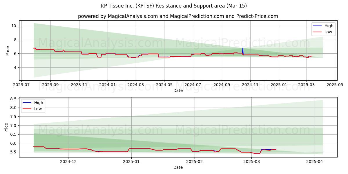  KP Tissue Inc. (KPTSF) Support and Resistance area (15 Mar) 