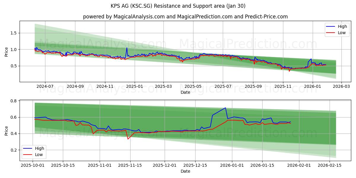 KPS AG (KSC.SG) Support and Resistance area (29 Jan) 
