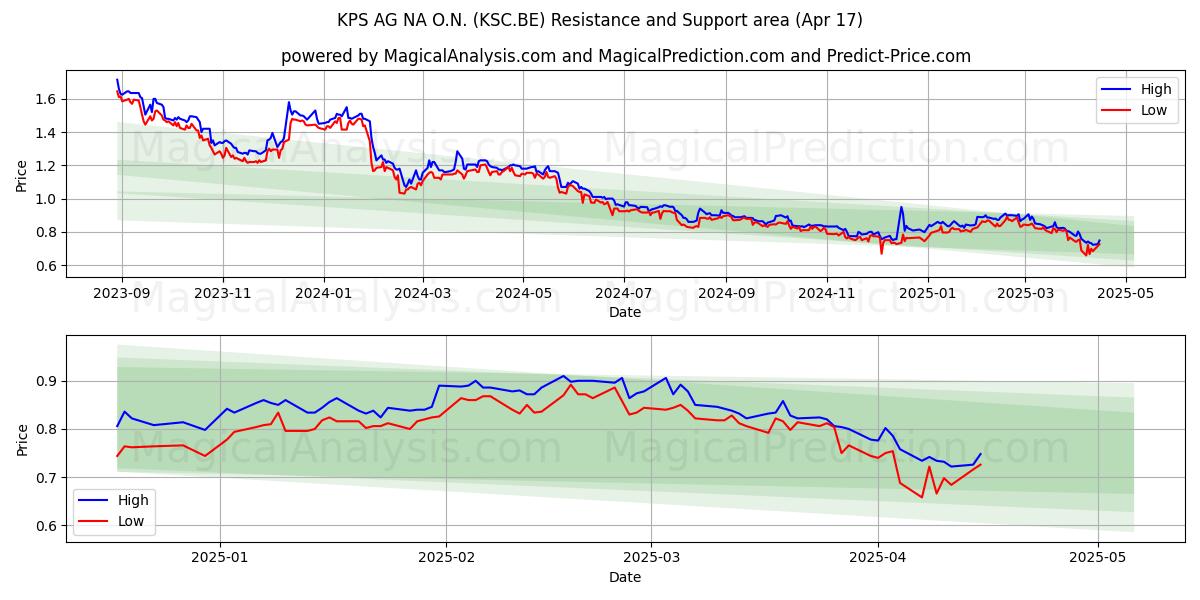 KPS AG NA O.N. (KSC.BE) Support and Resistance area (17 Apr) 