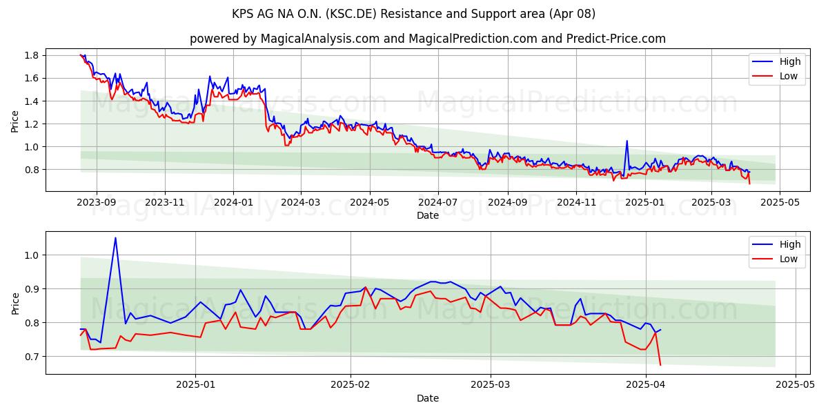  KPS AG NA O.N. (KSC.DE) Support and Resistance area (08 Apr) 