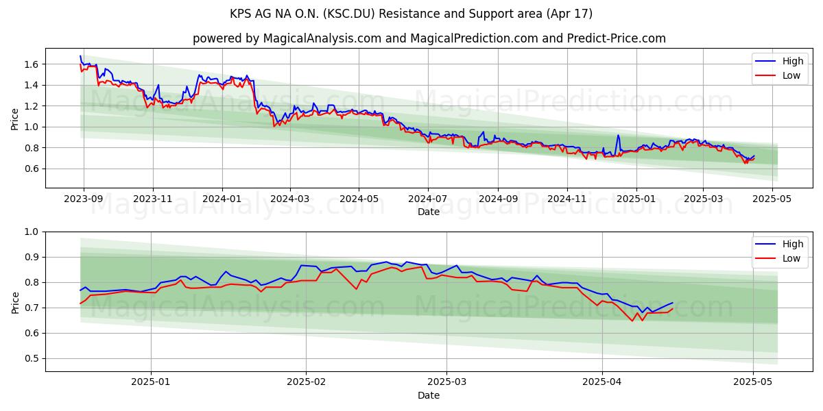  KPS AG NA O.N. (KSC.DU) Support and Resistance area (17 Apr) 