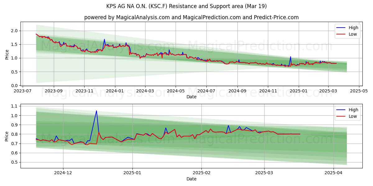  KPS AG NA O.N. (KSC.F) Support and Resistance area (19 Mar) 