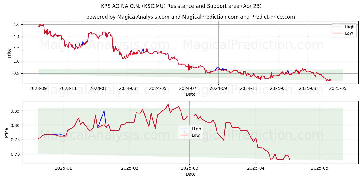  KPS AG NA O.N. (KSC.MU) Support and Resistance area (23 Apr) 
