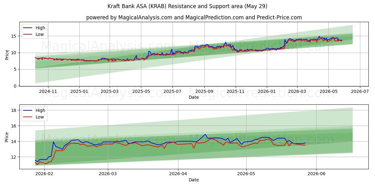  Kraft Bank ASA (KRAB) Support and Resistance area (28 May) 