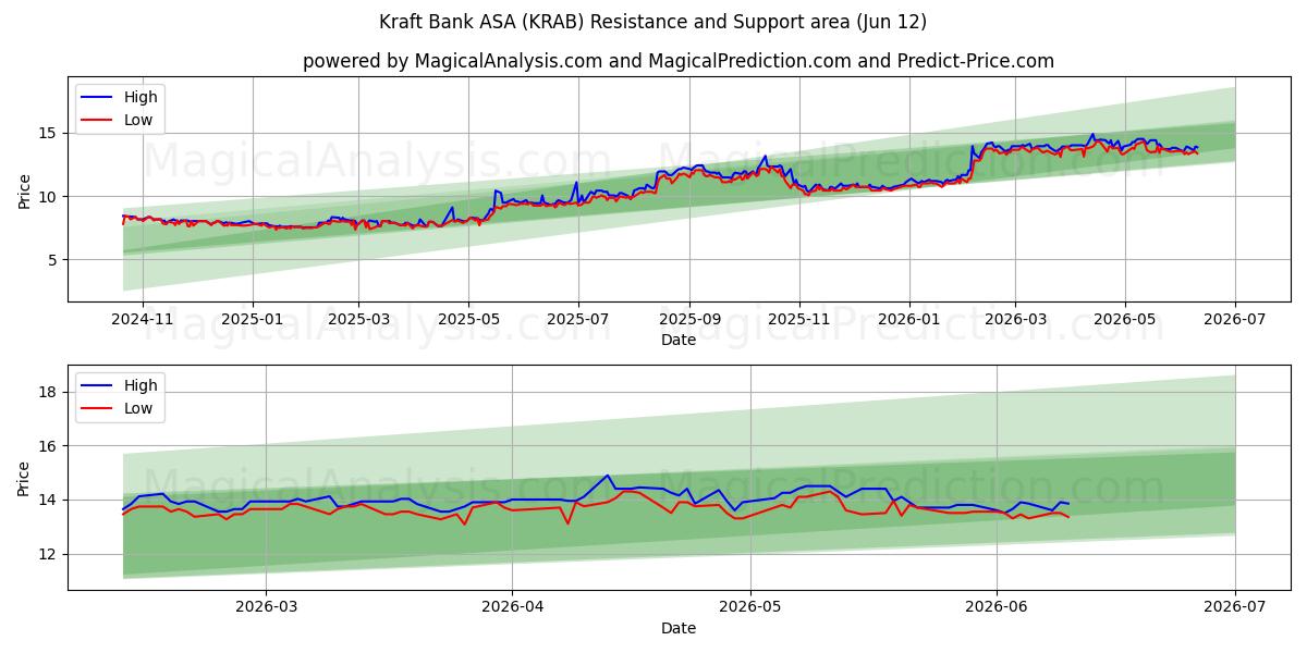  Kraft Bank ASA (KRAB) Support and Resistance area (11 Jun) 