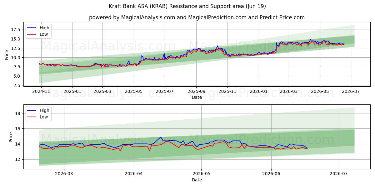  Kraft Bank ASA (KRAB) Support and Resistance area (18 Jun) 