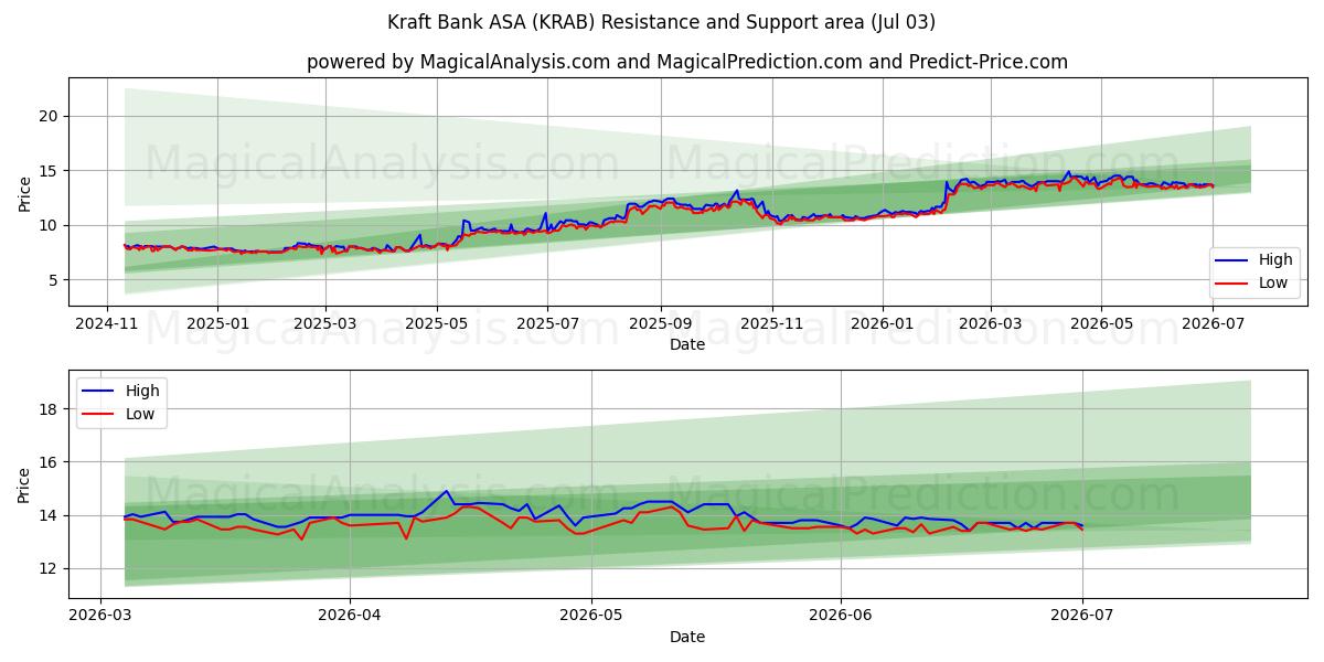  Kraft Bank ASA (KRAB) Support and Resistance area (02 Jul) 