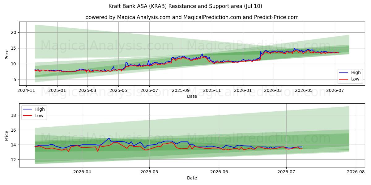  Kraft Bank ASA (KRAB) Support and Resistance area (09 Jul) 