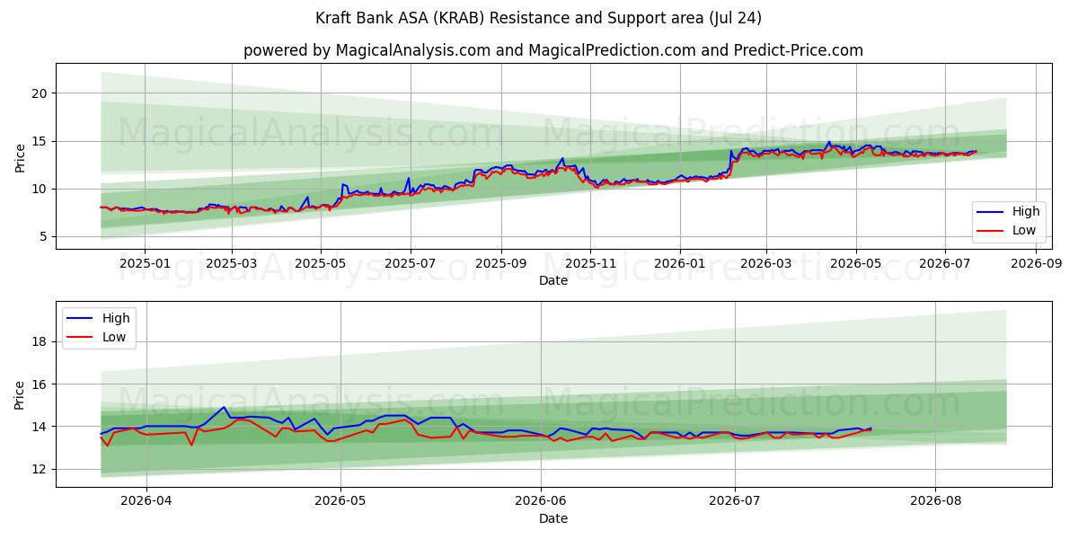  Kraft Bank ASA (KRAB) Support and Resistance area (23 Jul) 