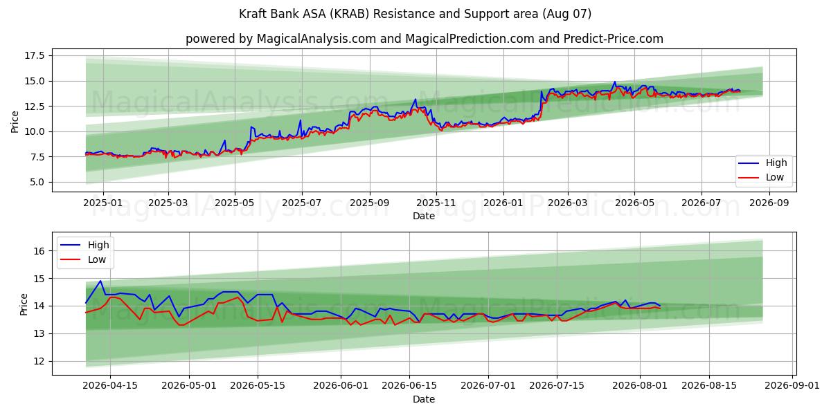  Kraft Bank ASA (KRAB) Support and Resistance area (06 Aug) 