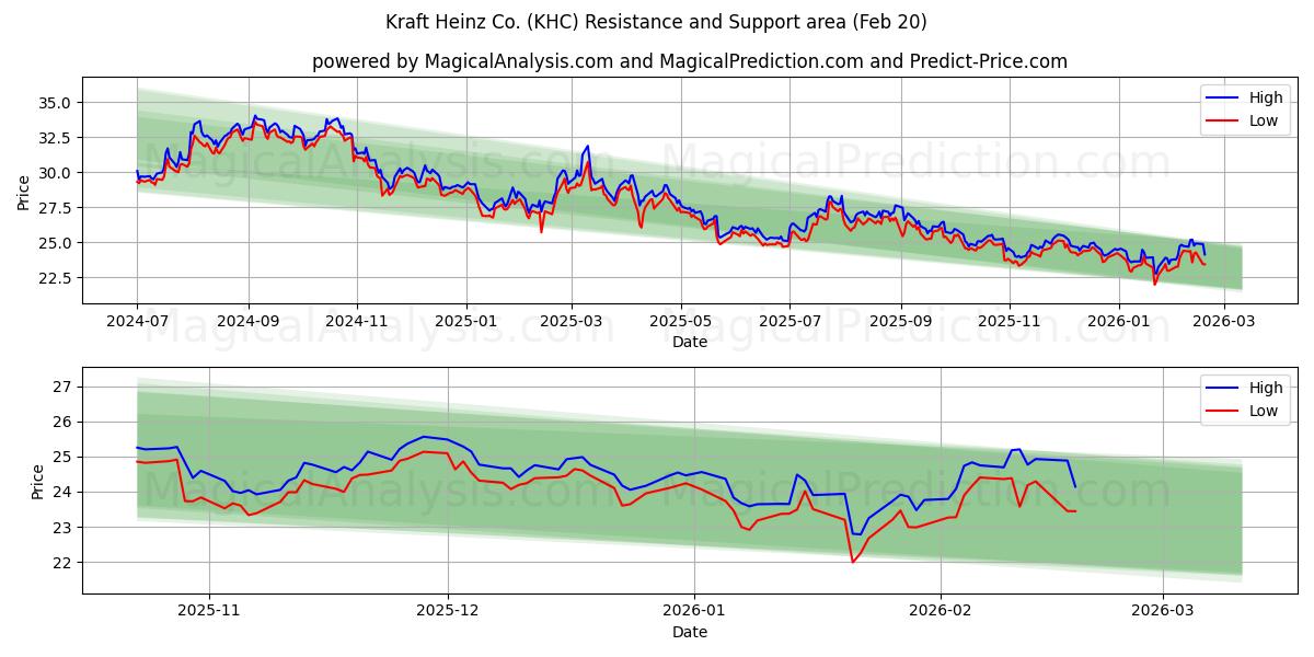  Kraft Heinz Co. (KHC) Support and Resistance area (19 Feb) 