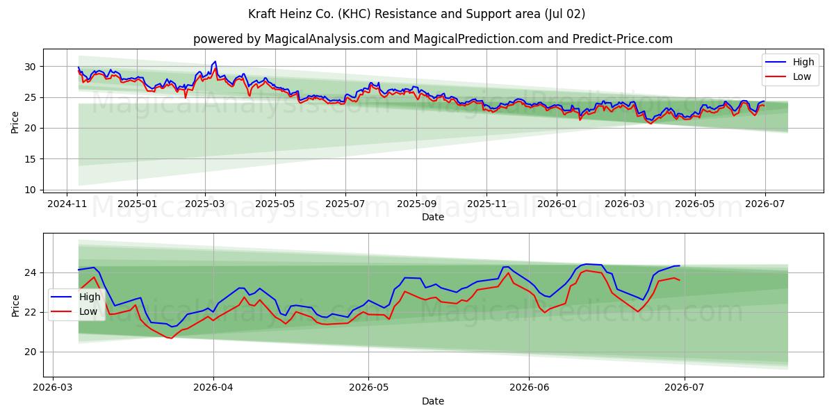  Kraft Heinz Co. (KHC) Support and Resistance area (01 Jul) 