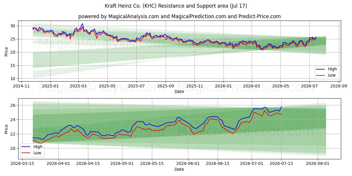  Kraft Heinz Co. (KHC) Support and Resistance area (16 Jul) 
