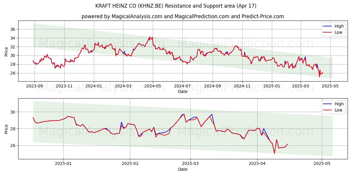  KRAFT HEINZ CO (KHNZ.BE) Support and Resistance area (17 Apr) 