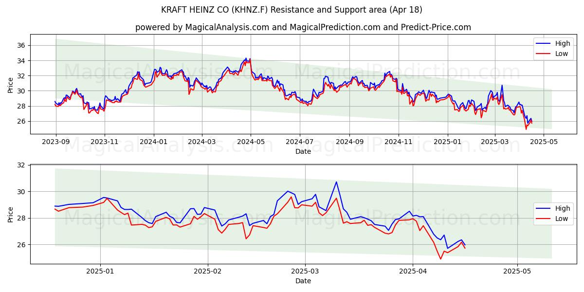  KRAFT HEINZ CO (KHNZ.F) Support and Resistance area (18 Apr) 