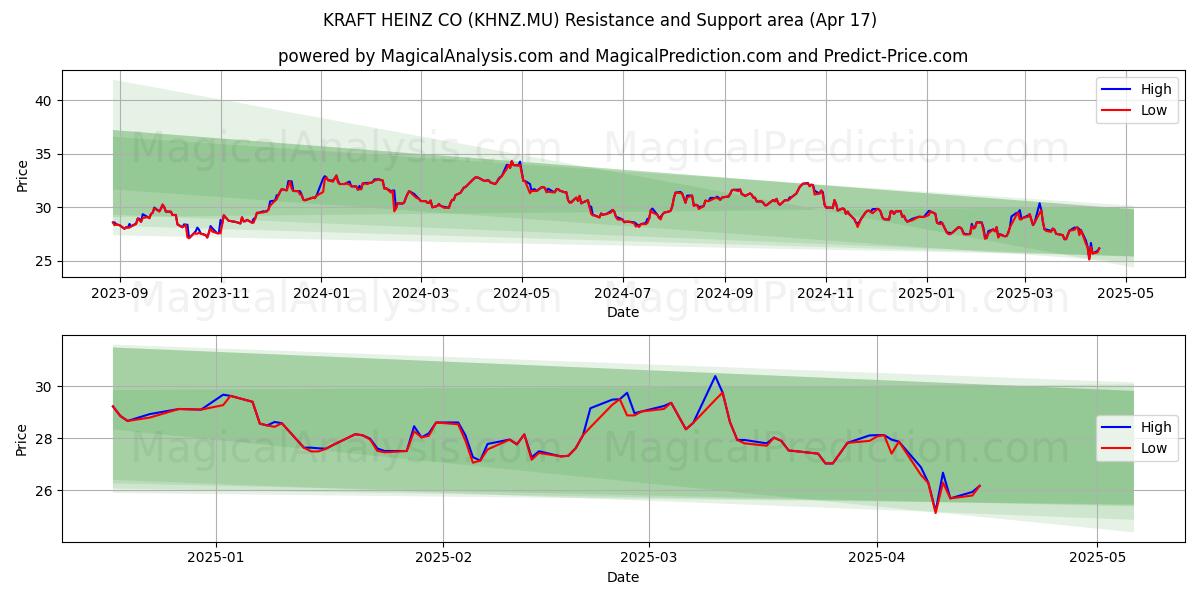  KRAFT HEINZ CO (KHNZ.MU) Support and Resistance area (17 Apr) 
