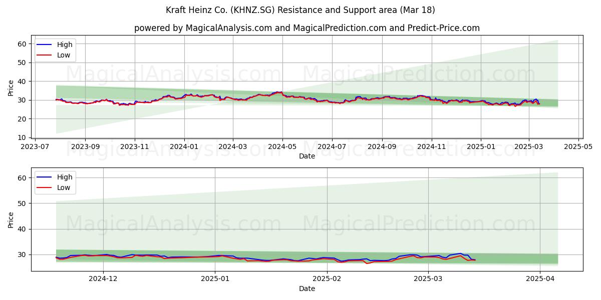  Kraft Heinz Co. (KHNZ.SG) Support and Resistance area (18 Mar) 