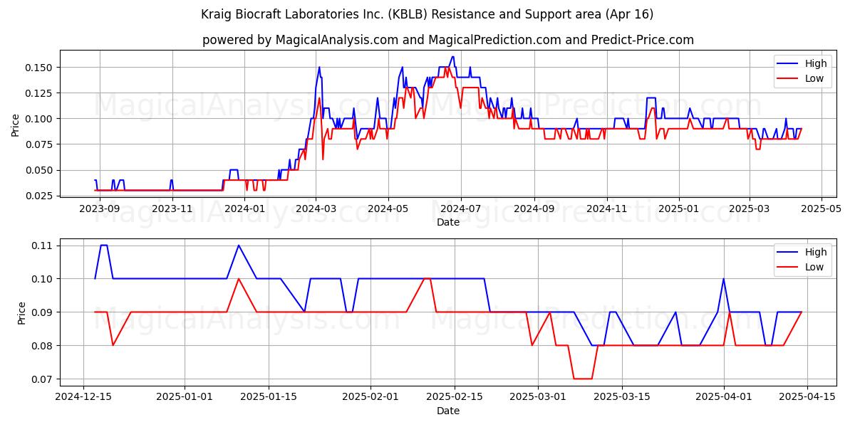  Kraig Biocraft Laboratories Inc. (KBLB) Support and Resistance area (16 Apr) 