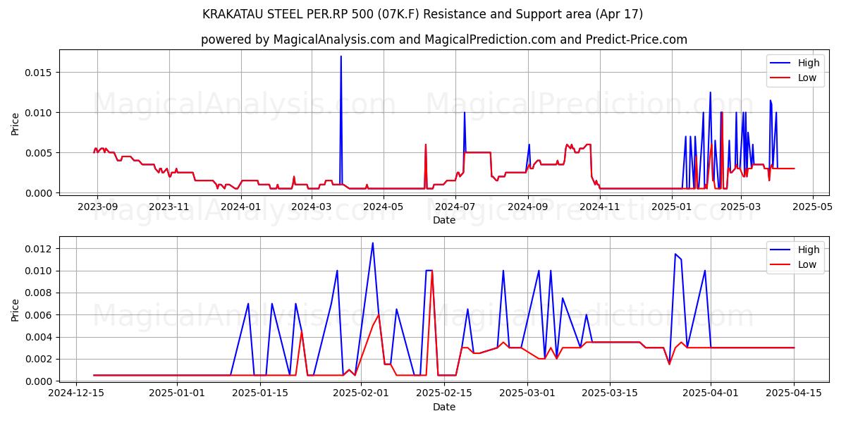  KRAKATAU STEEL PER.RP 500 (07K.F) Support and Resistance area (17 Apr) 
