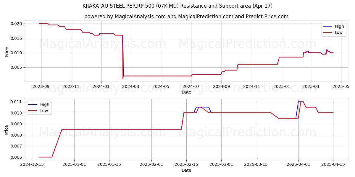  KRAKATAU STEEL PER.RP 500 (07K.MU) Support and Resistance area (17 Apr) 
