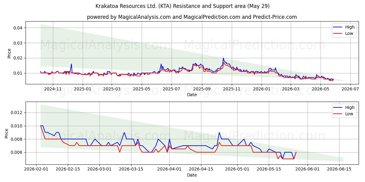  Krakatoa Resources Ltd. (KTA) Support and Resistance area (28 May) 