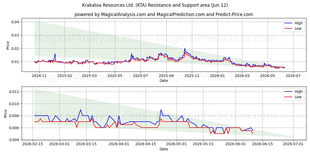  Krakatoa Resources Ltd. (KTA) Support and Resistance area (11 Jun) 