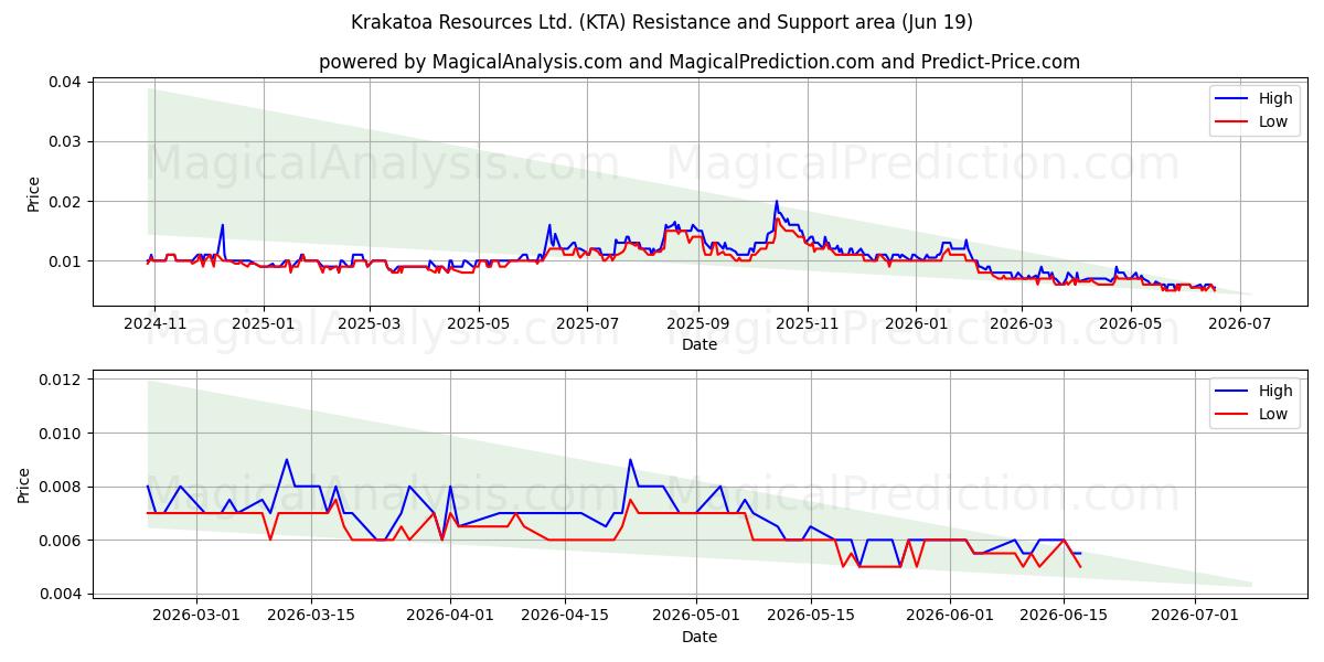  Krakatoa Resources Ltd. (KTA) Support and Resistance area (18 Jun) 