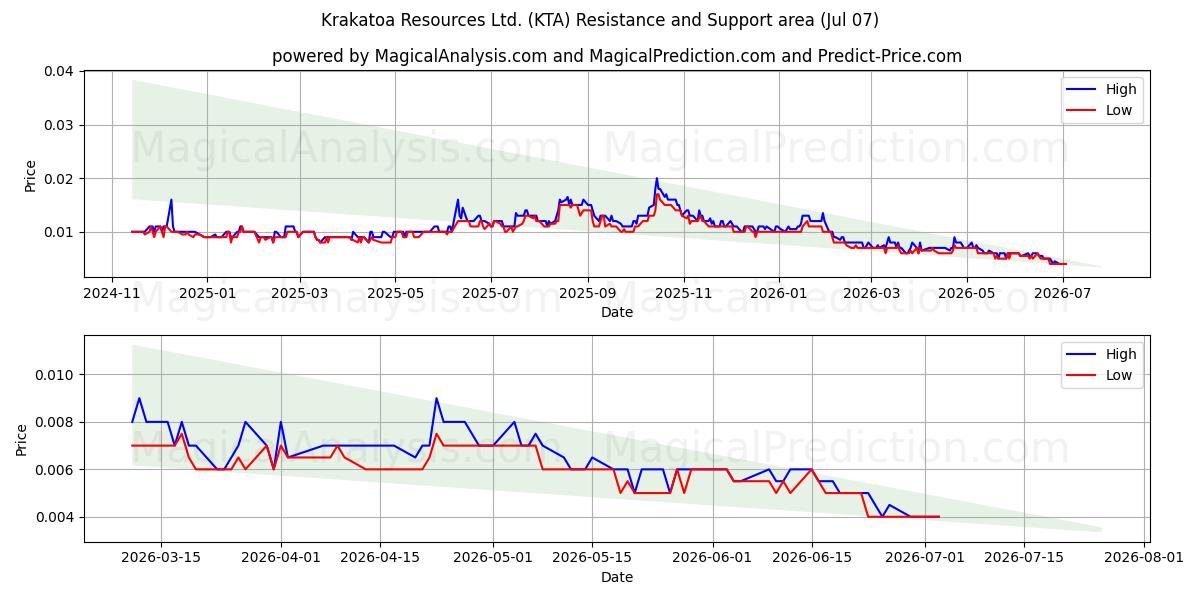  Krakatoa Resources Ltd. (KTA) Support and Resistance area (06 Jul) 