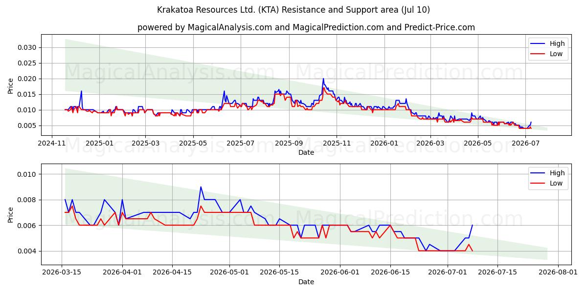  Krakatoa Resources Ltd. (KTA) Support and Resistance area (09 Jul) 