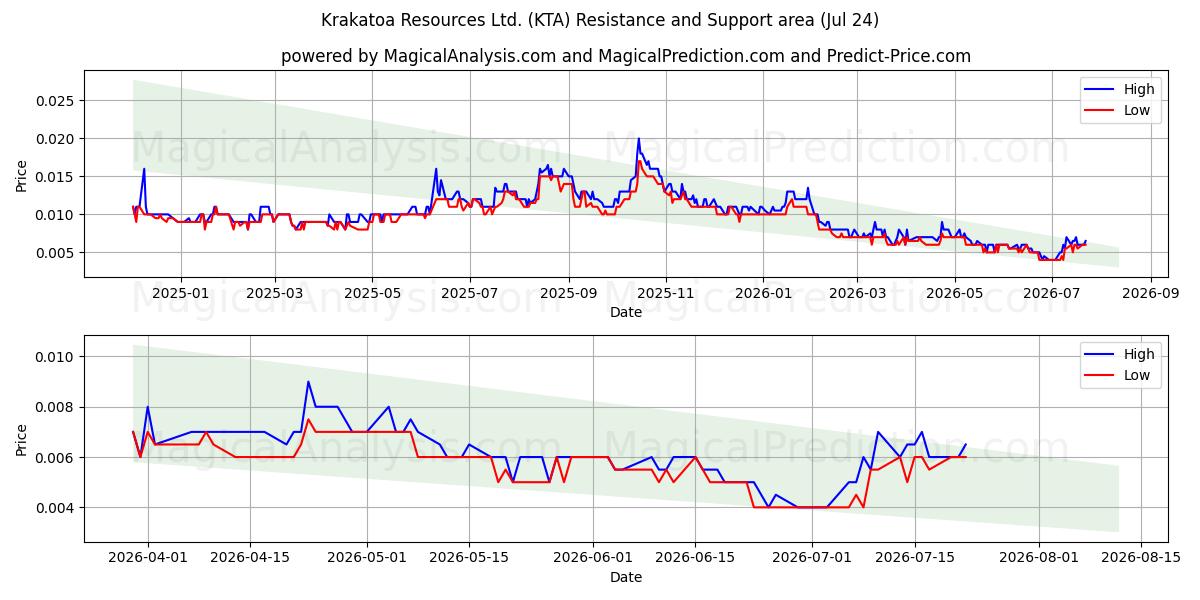  Krakatoa Resources Ltd. (KTA) Support and Resistance area (23 Jul) 