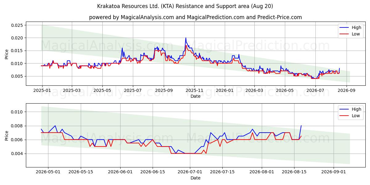  Krakatoa Resources Ltd. (KTA) Support and Resistance area (13 Aug) 