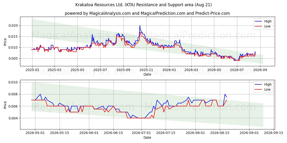  Krakatoa Resources Ltd. (KTA) Support and Resistance area (20 Aug) 