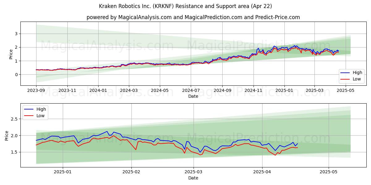  Kraken Robotics Inc. (KRKNF) Support and Resistance area (22 Apr) 