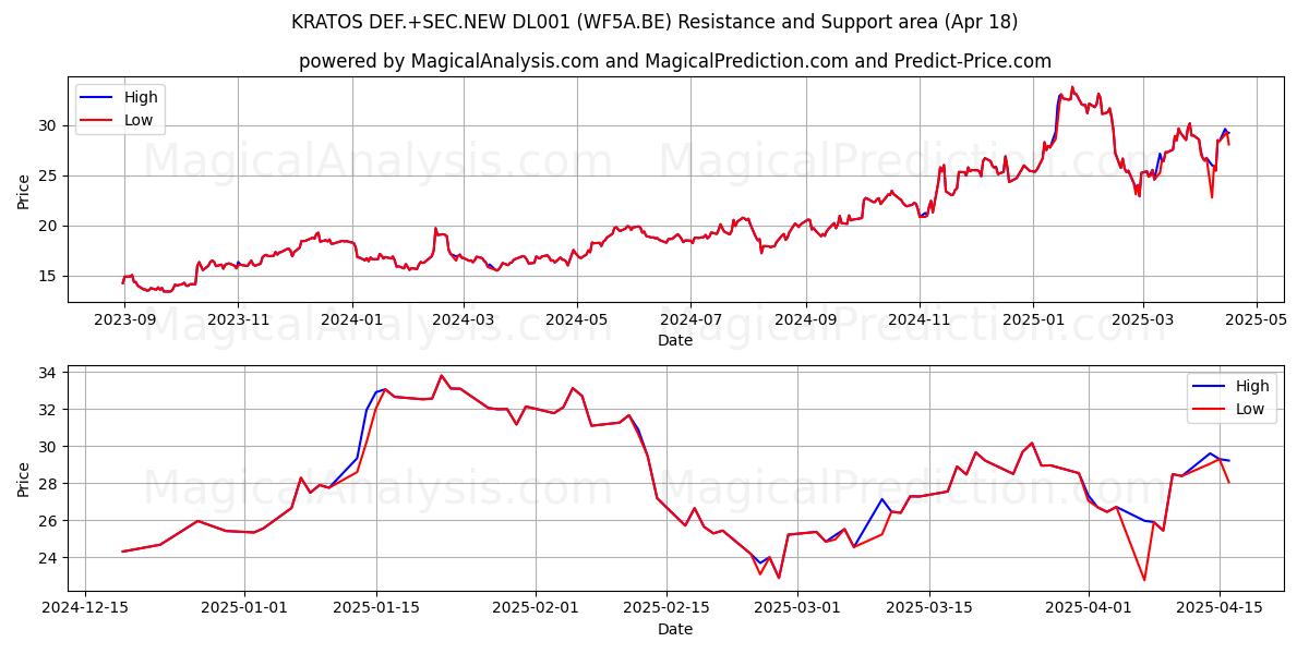  KRATOS DEF.+SEC.NEW DL001 (WF5A.BE) Support and Resistance area (18 Apr) 