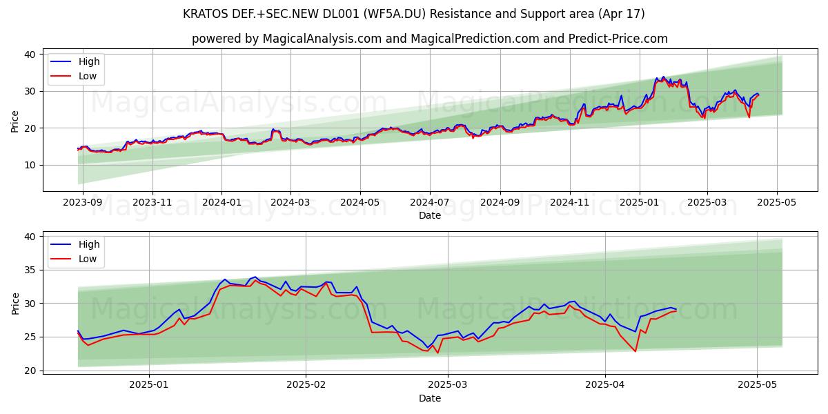 KRATOS DEF.+SEC.NEW DL001 (WF5A.DU) Support and Resistance area (17 Apr) 