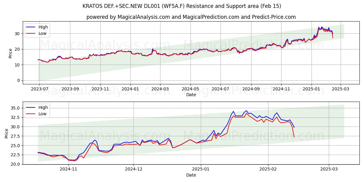  KRATOS DEF.+SEC.NEW DL001 (WF5A.F) Support and Resistance area (04 Feb) 