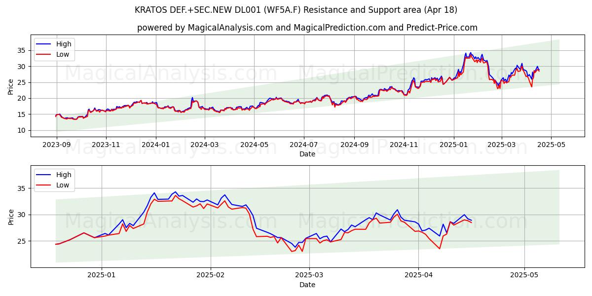  KRATOS DEF.+SEC.NEW DL001 (WF5A.F) Support and Resistance area (18 Apr) 